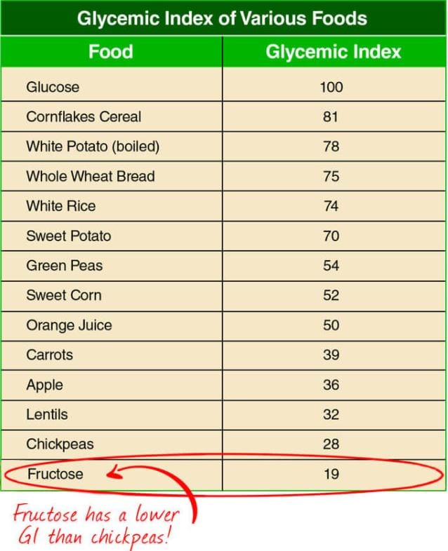 Glycaemic index of various foods