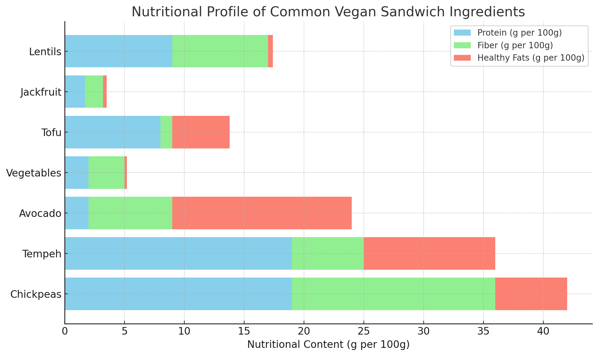 Nutritional profile of common vegan sandwich ingredients