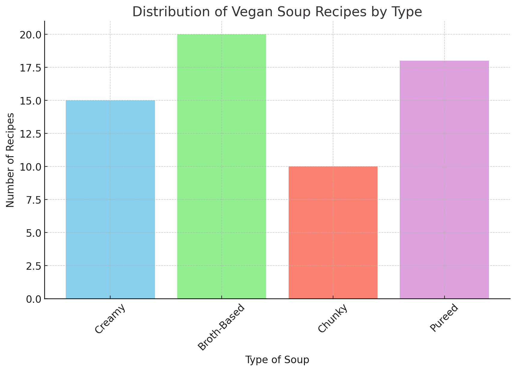 distrubution of vegan soup recipes by type