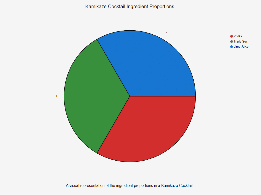 pie chart showing the amouts of each ingredient required