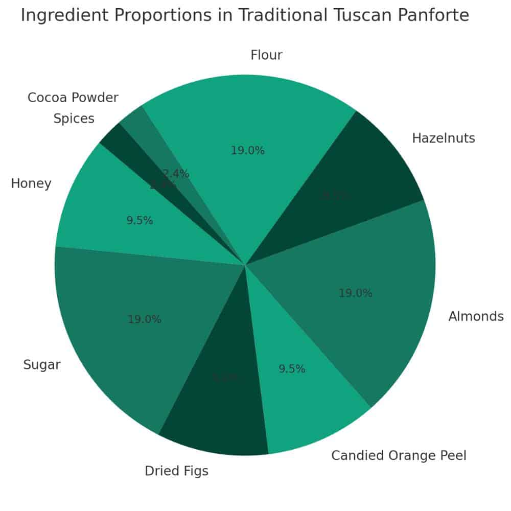 Ingredient propotions in traditional tuscan panforte