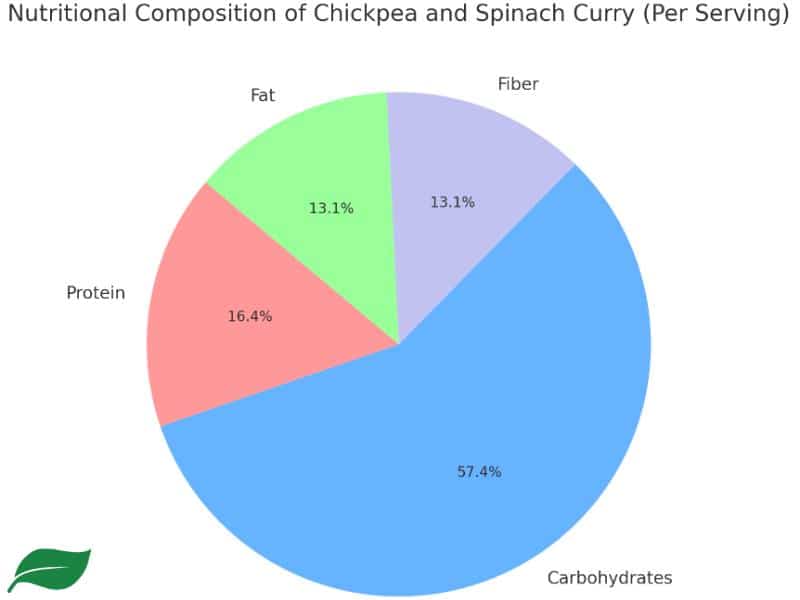 Nutrition pie chart