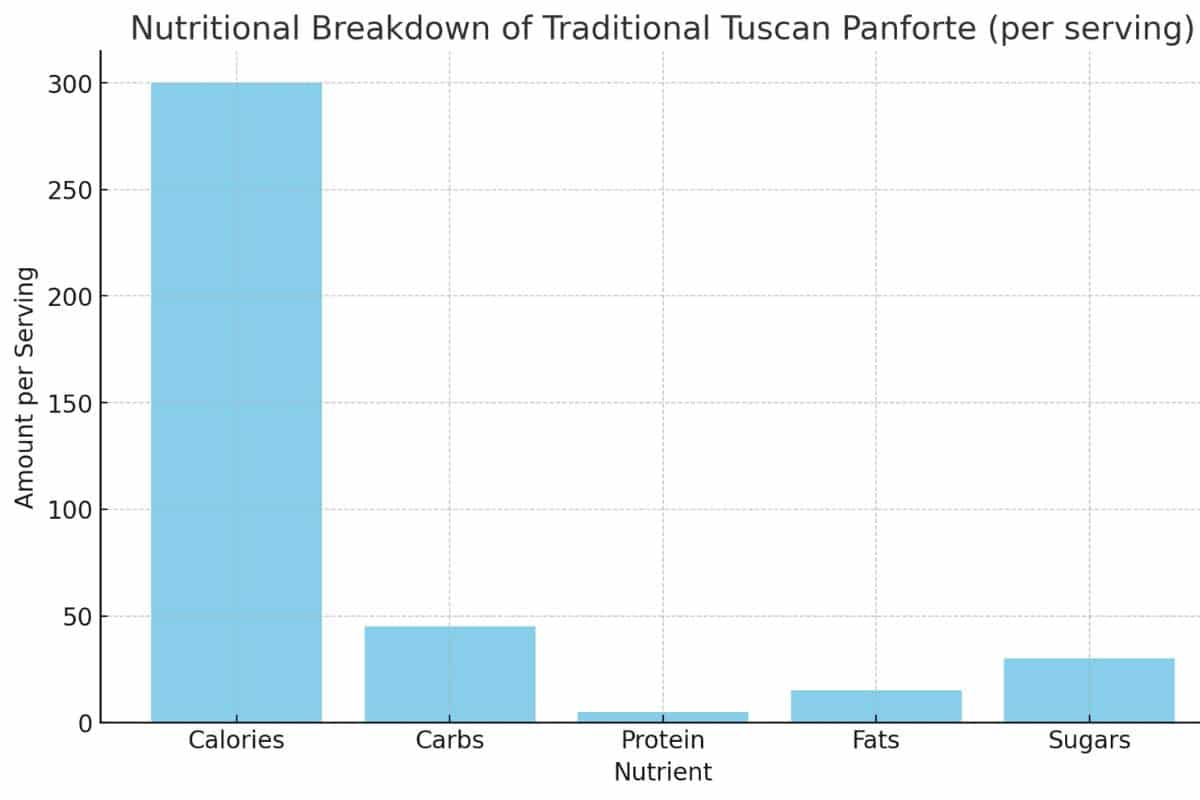 nutritional breakdown of tradition tuscan panforte