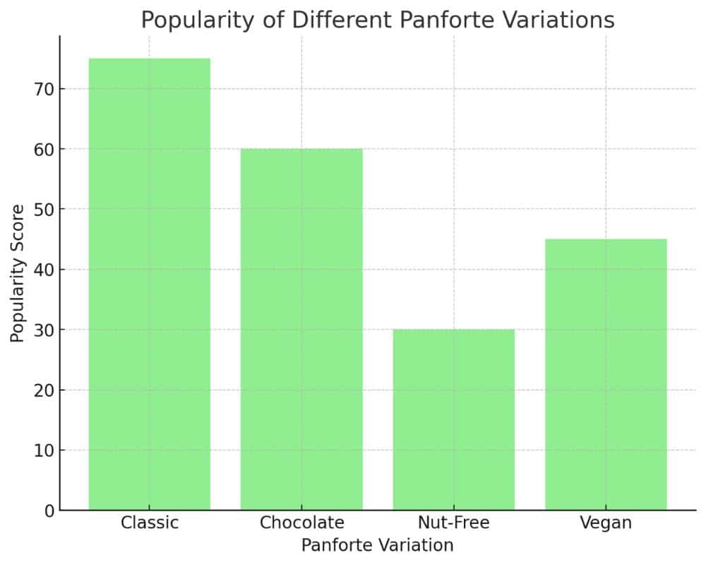 popularity of different panforte variations
