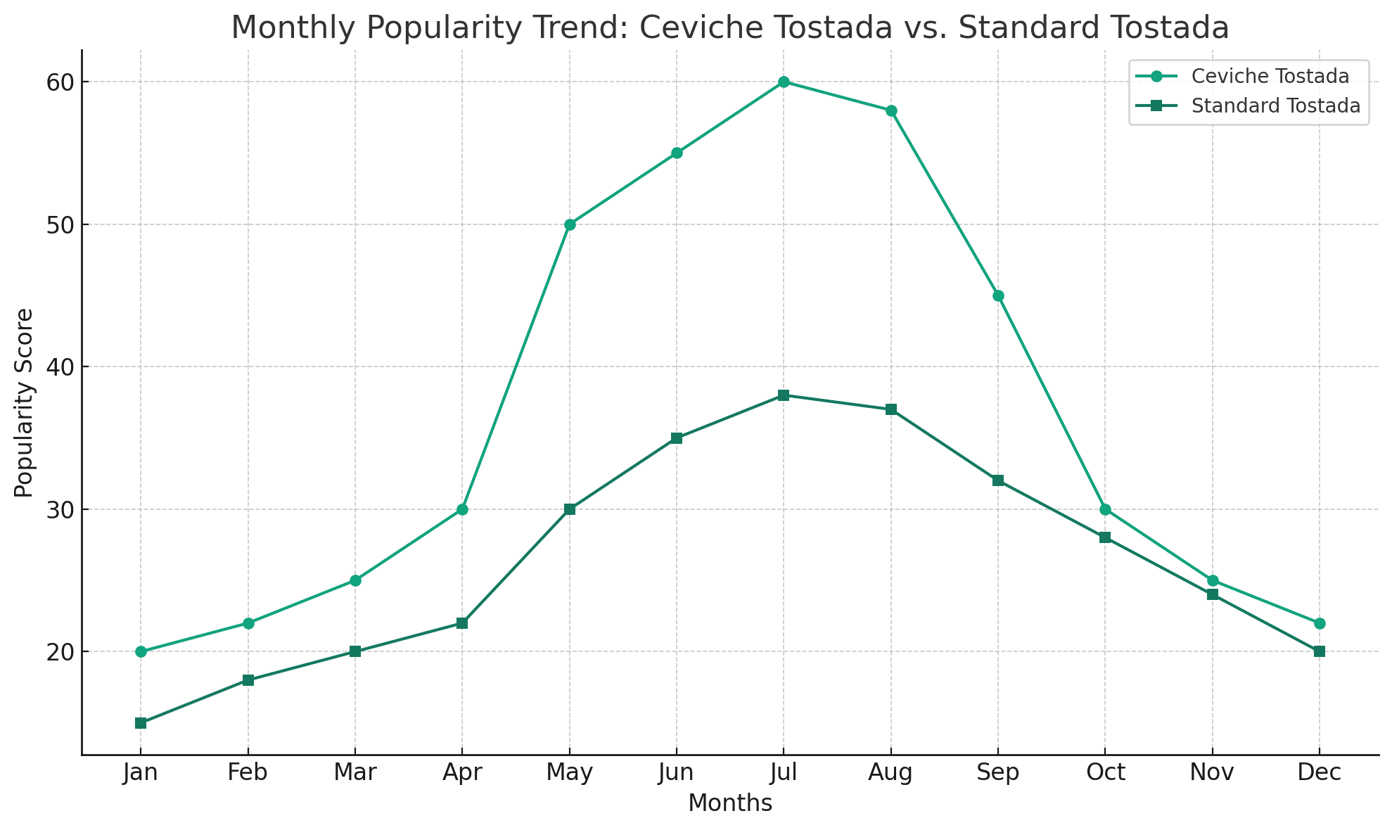 monthly popularity trend comparison between Ceviche Tostada and Standard Tostada