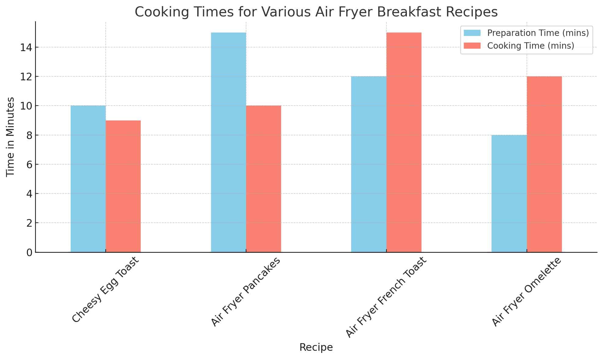 Cooking and prep times of various air fryer breakfast recipes