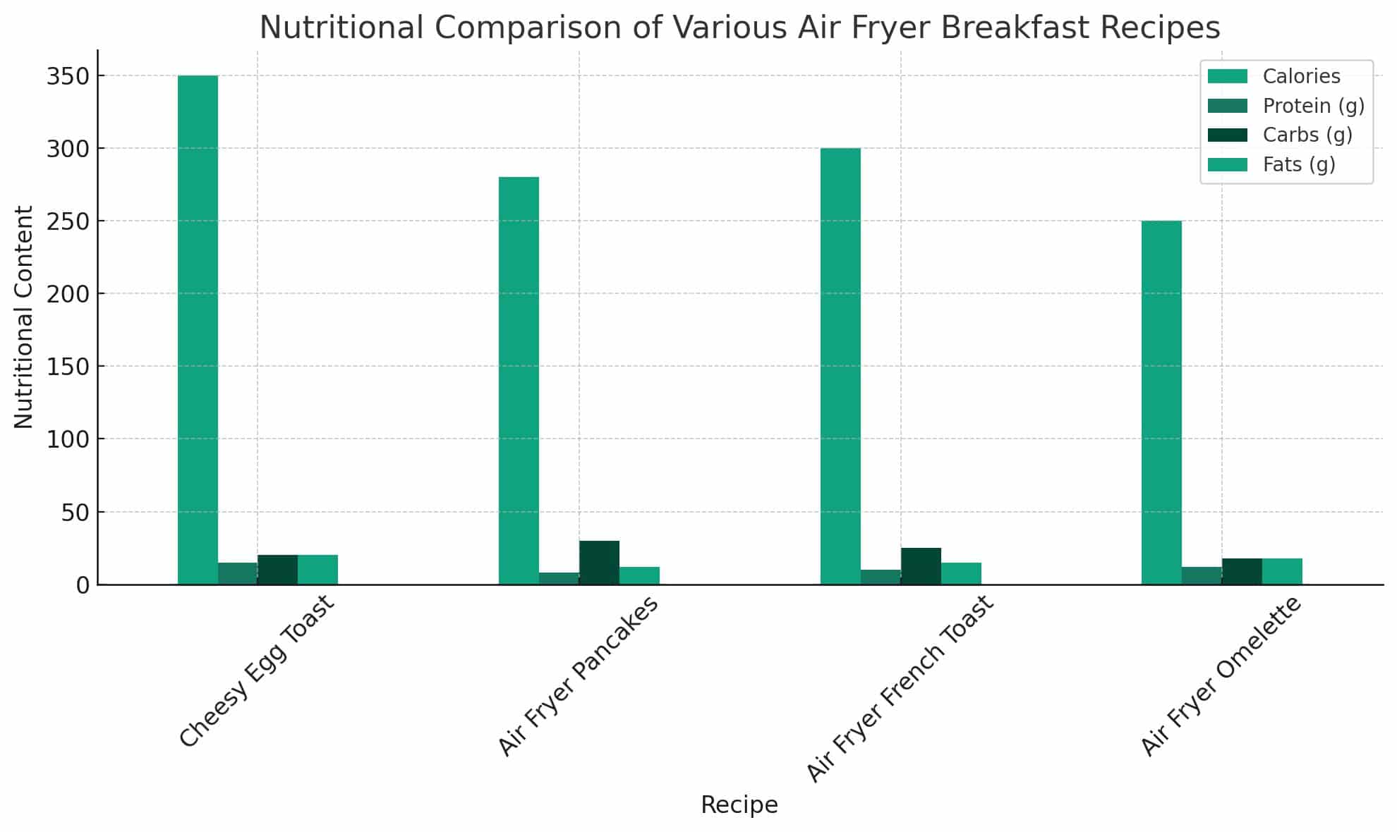 Nutritional comparison of various air fryer breakfast recipes