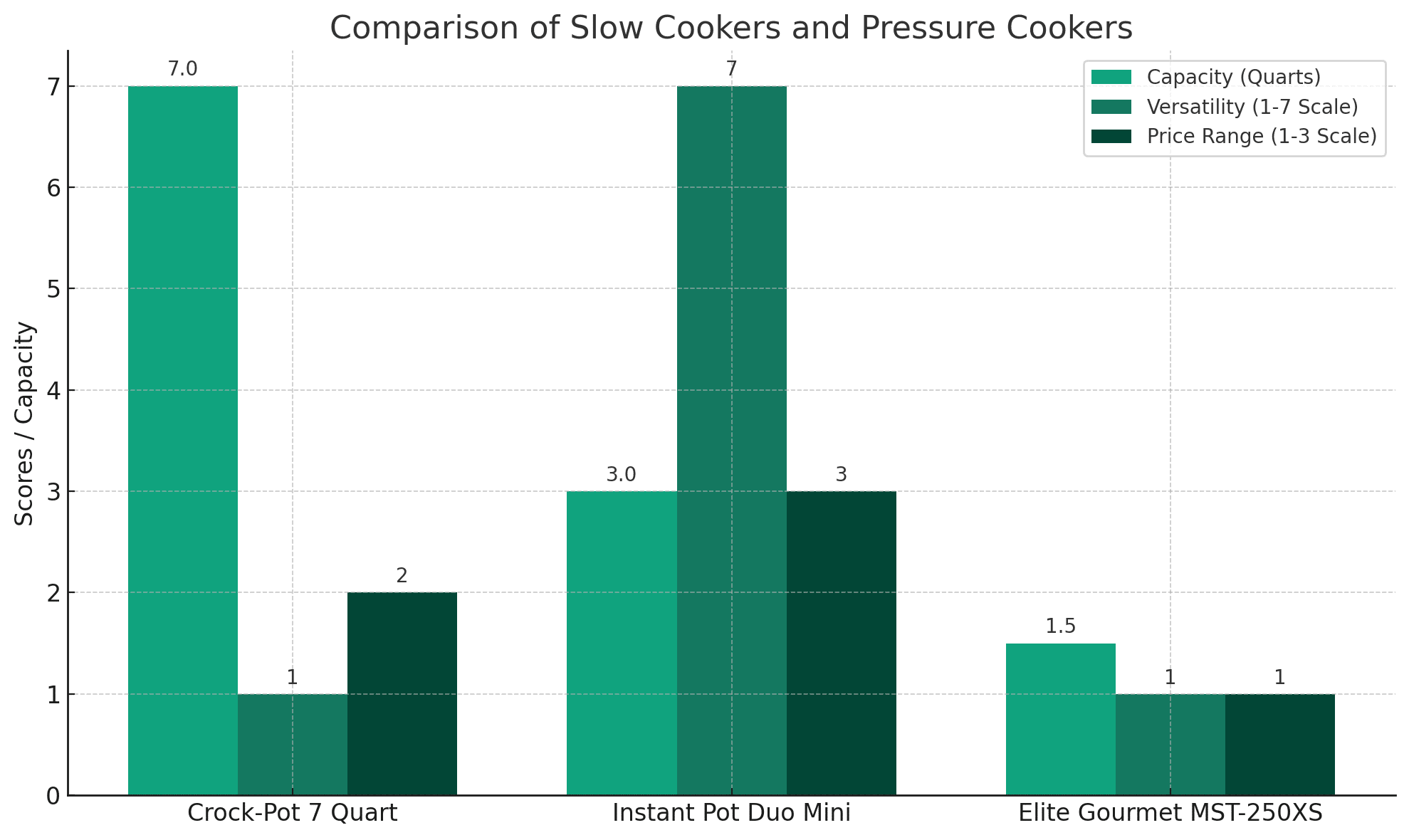Comparison of slow cooker and pressure cooker